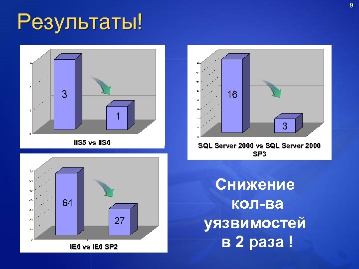 9 Результаты! IIS 5 vs IIS 6 IE 6 vs IE 6 SP 2