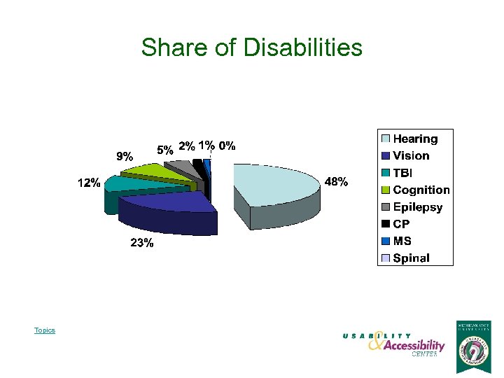 Share of Disabilities Topics 