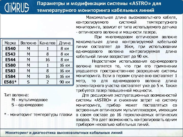 Параметры и модификации системы «ASTRO» для температурного мониторинга кабельных линий Максимальная длина высоковольтного кабеля,