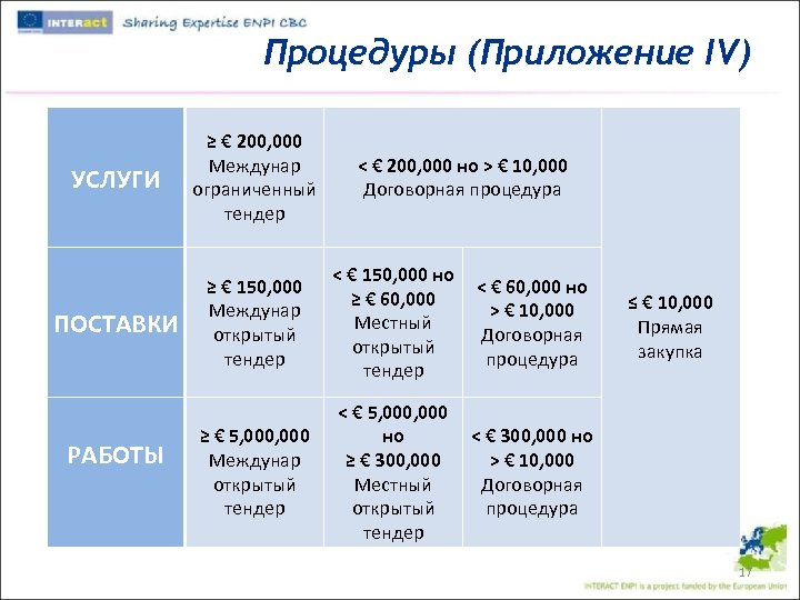 Процедуры (Приложение IV) УСЛУГИ ≥ € 200, 000 Междунар ограниченный тендер ПОСТАВКИ ≥ €