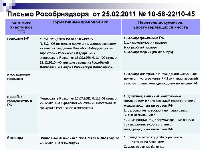 Письмо Рособрнадзора от 25. 02. 2011 № 10 -58 -22/10 -45 Категория участников ЕГЭ