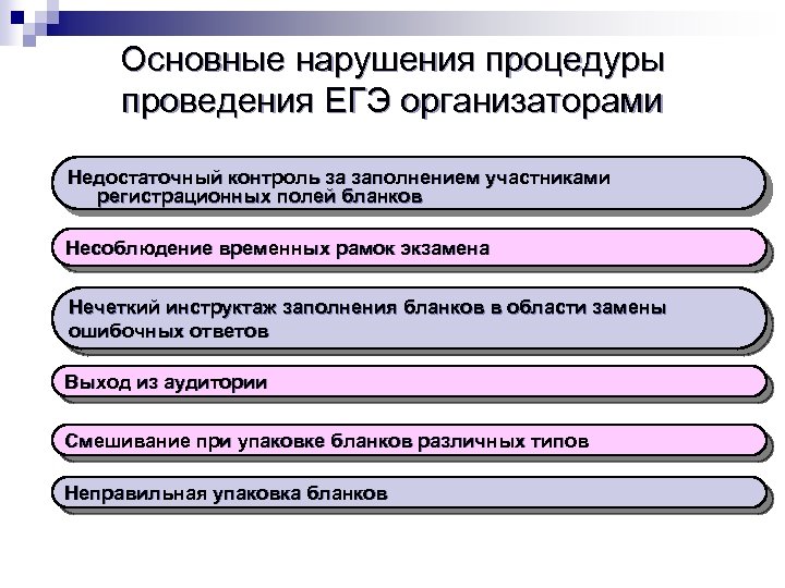 Основные нарушения процедуры проведения ЕГЭ организаторами Недостаточный контроль за заполнением участниками регистрационных полей бланков