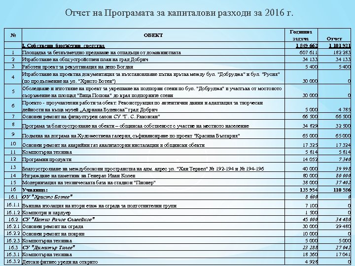 Отчет на Програмата за капиталови разходи за 2016 г. № 1 2 3 ОБЕКТ