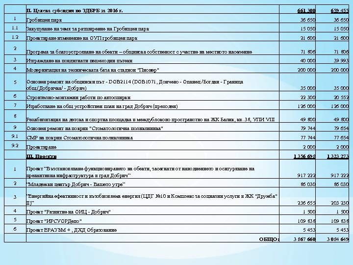  II. Целева субсидия по ЗДБРБ за 2016 г. 1 661 300 659 455