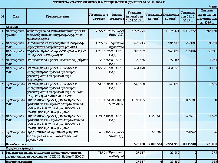  ОТЧЕТ ЗА СЪСТОЯНИЕТО НА ОБЩИНСКИЯ ДЪЛГ КЪМ 31. 12. 2016 Г. № Вид