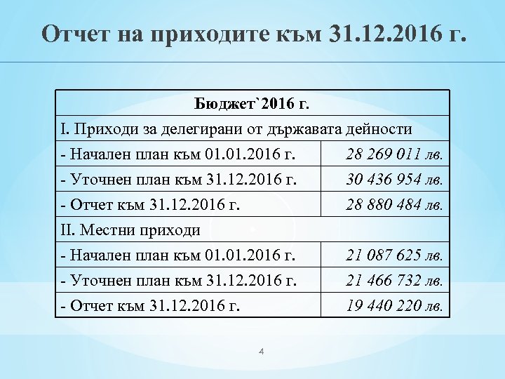 Отчет на приходите към 31. 12. 2016 г. Бюджет`2016 г. І. Приходи за делегирани
