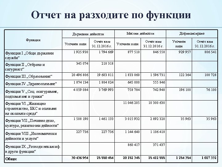 Отчет на разходите по функции Държавни дейности Функции Уточнен план Отчет към 31. 12.