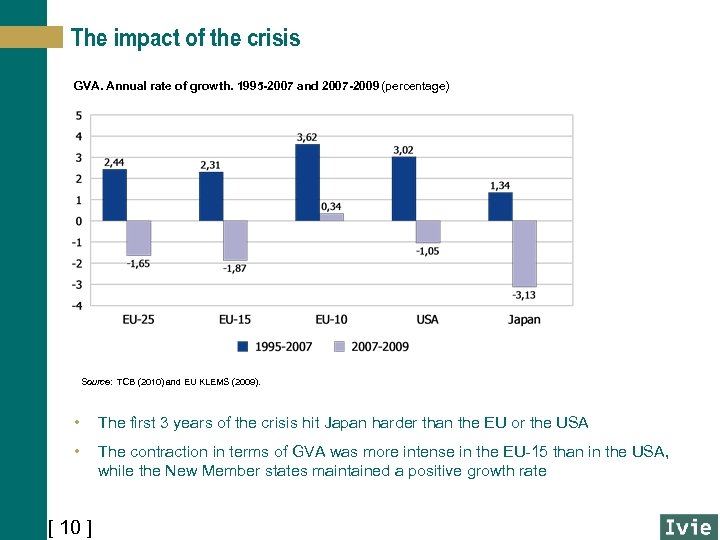 The impact of the crisis GVA. Annual rate of growth. 1995 -2007 and 2007