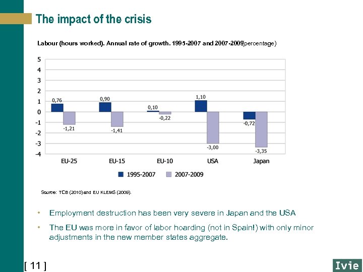 The impact of the crisis Labour (hours worked). Annual rate of growth. 1995 -2007