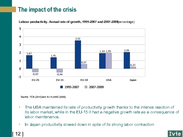 The impact of the crisis Labour productivity. Annual rate of growth, 1995 -2007 and