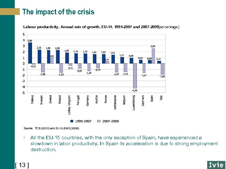 The impact of the crisis Labour productivity. Annual rate of growth. EU-15. 1995 -2007