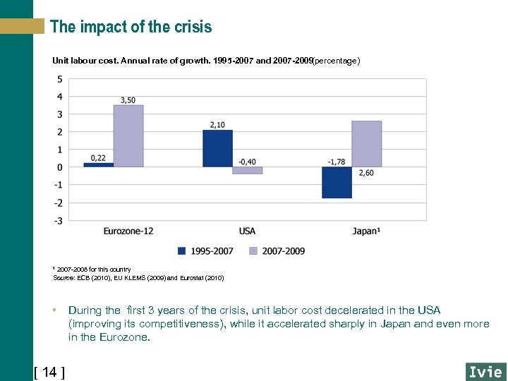The impact of the crisis Unit labour cost. Annual rate of growth. 1995 -2007