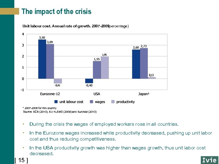 The impact of the crisis Unit labour cost. Annual rate of growth. 2007 -2009