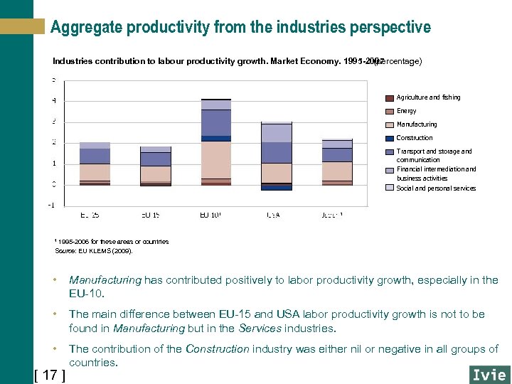 Aggregate productivity from the industries perspective Industries contribution to labour productivity growth. Market Economy.