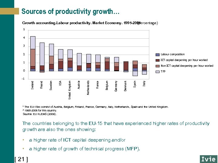 Sources of productivity growth… Growth accounting. Labour productivity. Market Economy. 1995 -2007 (percentage) 5