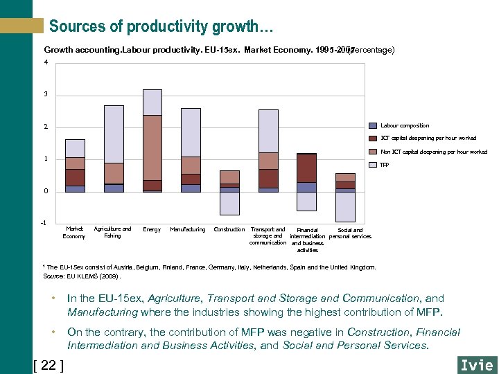 Sources of productivity growth… Growth accounting. Labour productivity. EU-15 ex. Market Economy. 1995 -2007