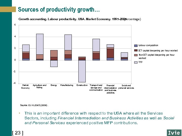 Sources of productivity growth… Growth accounting. Labour productivity. USA. Market Economy. 1995 -2007 (percentage)