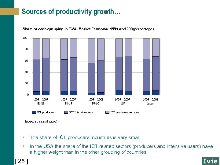 Sources of productivity growth… Share of each grouping in GVA. Market Economy. 1995 and