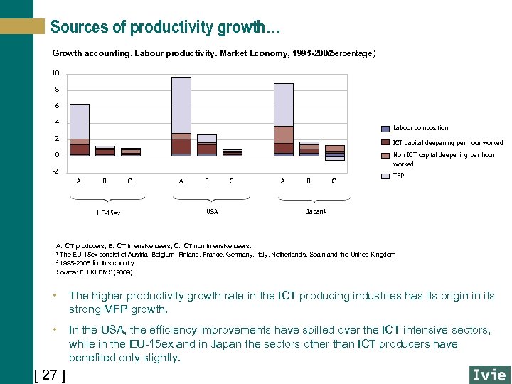 Sources of productivity growth… Growth accounting. Labour productivity. Market Economy, 1995 -2007 (percentage) 10
