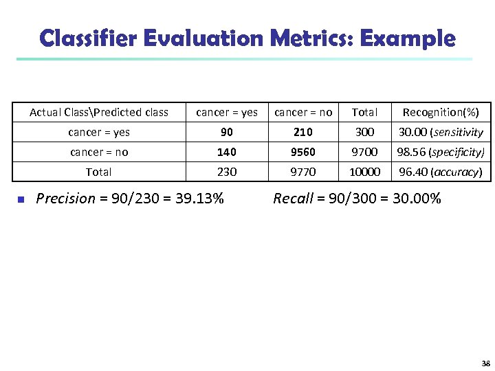 Classifier Evaluation Metrics: Example Actual ClassPredicted class cancer = no Total Recognition(%) cancer =