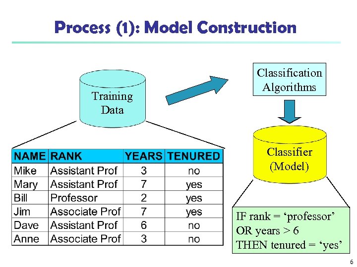 Process (1): Model Construction Training Data Classification Algorithms Classifier (Model) IF rank = ‘professor’