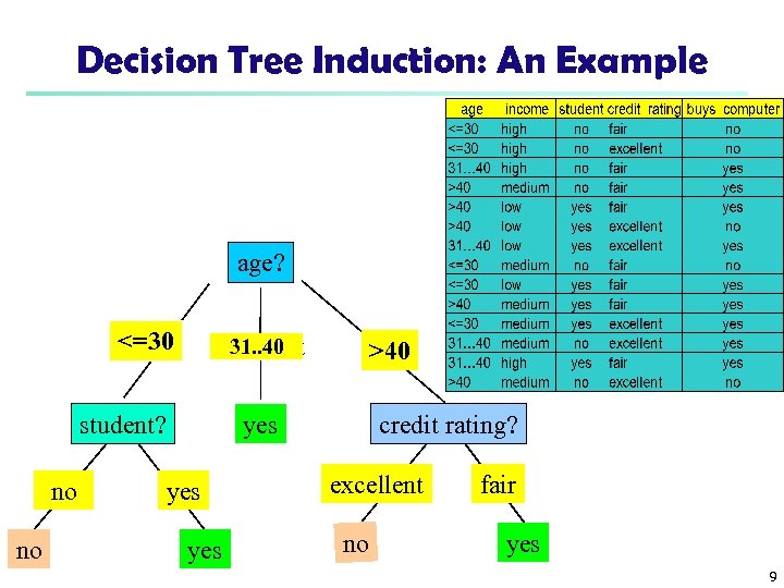 Decision Tree Induction: An Example age? <=30 31. . 40 overcast student? no no