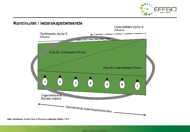 Kontinuitet i ledarskapsbeteende Underställdas styrka & influens Chefskapets styrka & influens Area för chefskapets