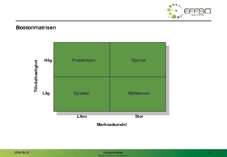 Tillväxthastighet Bostonmatrisen Hög Låg Problembarn Stjärnor Byrackor Mjölkkossor Liten Stor Marknadsandel 2009 -09 -25