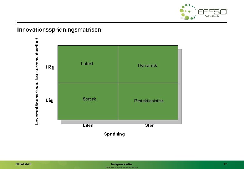Leverantörsmarknad konkurrensutsatthet Innovationsspridningsmatrisen Hög Låg Latent Dynamisk Statisk Protektionistisk Liten Stor Spridning 2009 -09