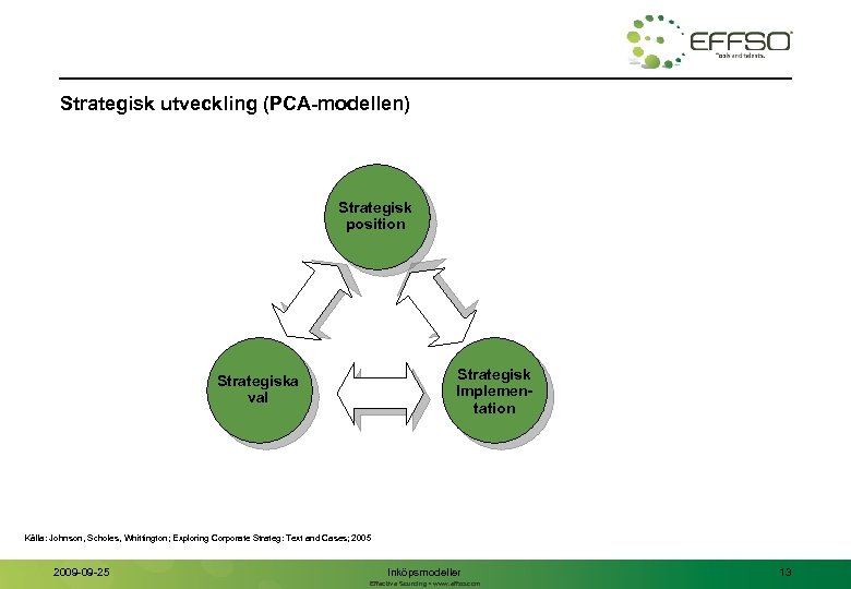 Strategisk utveckling (PCA-modellen) Strategisk position Strategisk Implementation Strategiska val Källa: Johnson, Scholes, Whittington; Exploring
