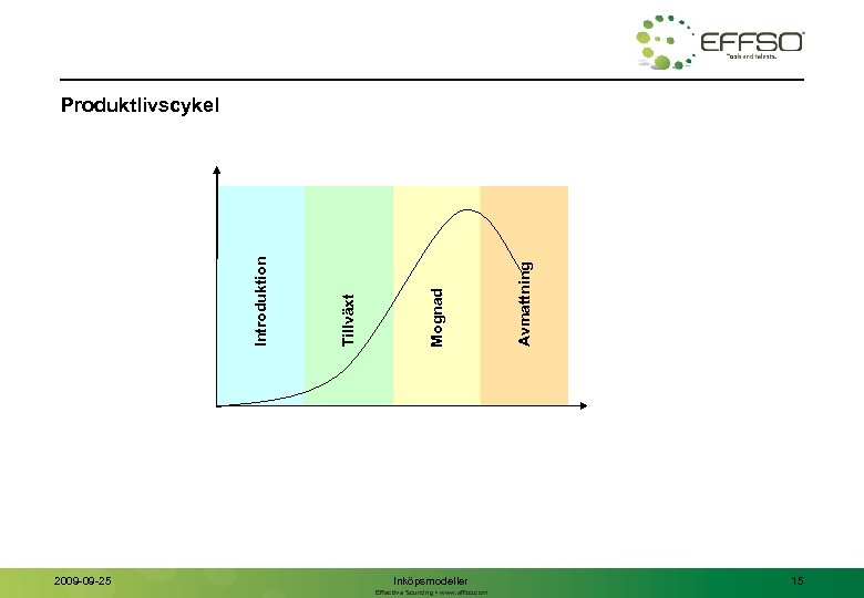 2009 -09 -25 Inköpsmodeller Effective Sourcing • www. effso. com Avmattning Mognad Tillväxt Introduktion