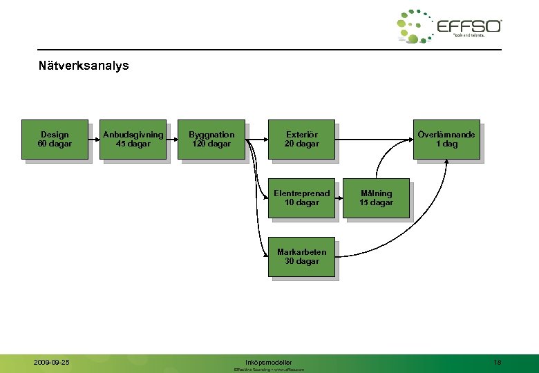 Nätverksanalys Design 60 dagar Anbudsgivning 45 dagar Byggnation 120 dagar Exteriör 20 dagar Elentreprenad