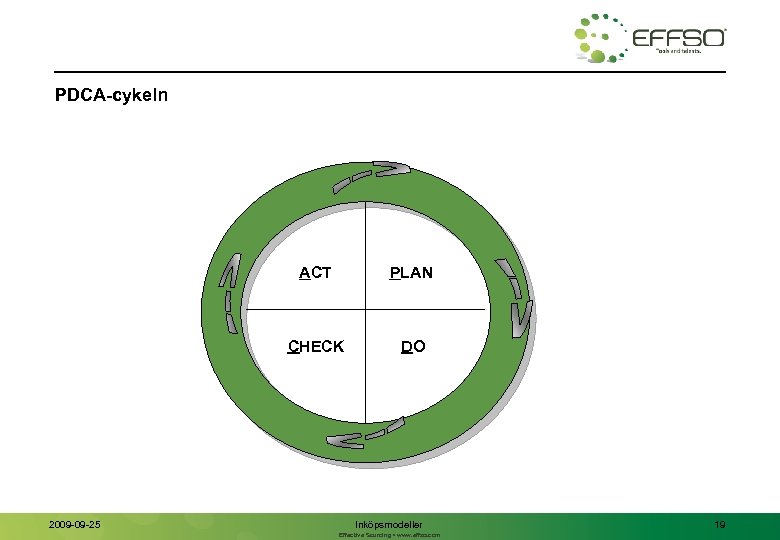 PDCA-cykeln ACT CHECK 2009 -09 -25 PLAN DO Inköpsmodeller Effective Sourcing • www. effso.