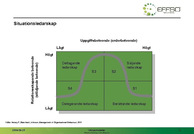 Situationsledarskap Uppgiftsbeteende (orderbeteende) Relationsskapande beteende (stödjande beteende) Lågt Högt Deltagande ledarskap Säljande ledarskap S