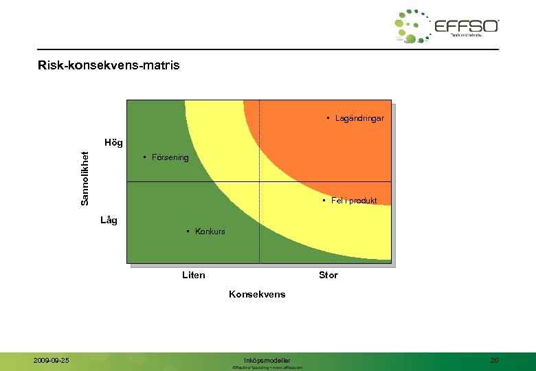 Risk-konsekvens-matris • Lagändringar Sannolikhet Hög • Försening • Fel i produkt Låg • Konkurs