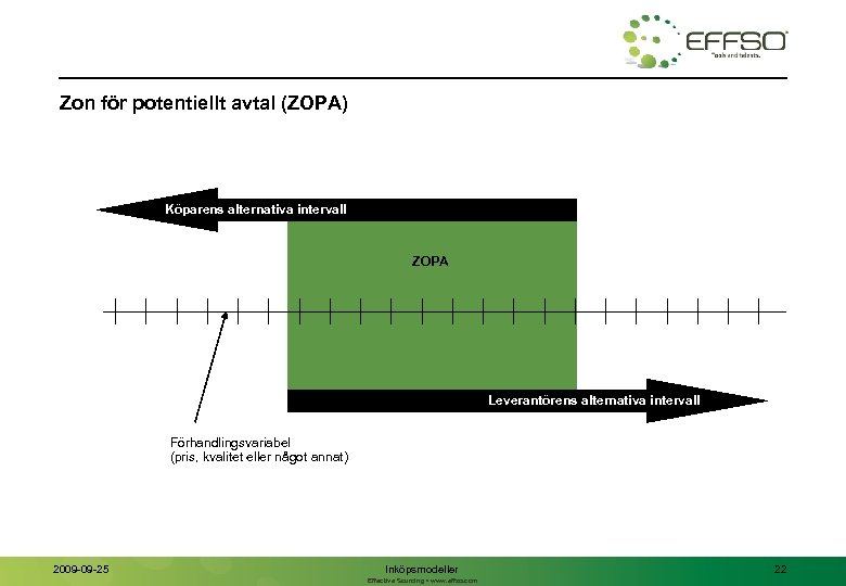 Zon för potentiellt avtal (ZOPA) Köparens alternativa intervall ZOPA Leverantörens alternativa intervall Förhandlingsvariabel (pris,