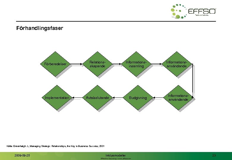 Förhandlingsfaser Förberedelser Implementation Relationsskapande Informationsinsamling Avtalsslutande Budgivning Informationsanvändande Källa: Greenhalgh. L; Managing Strategic Relationships,