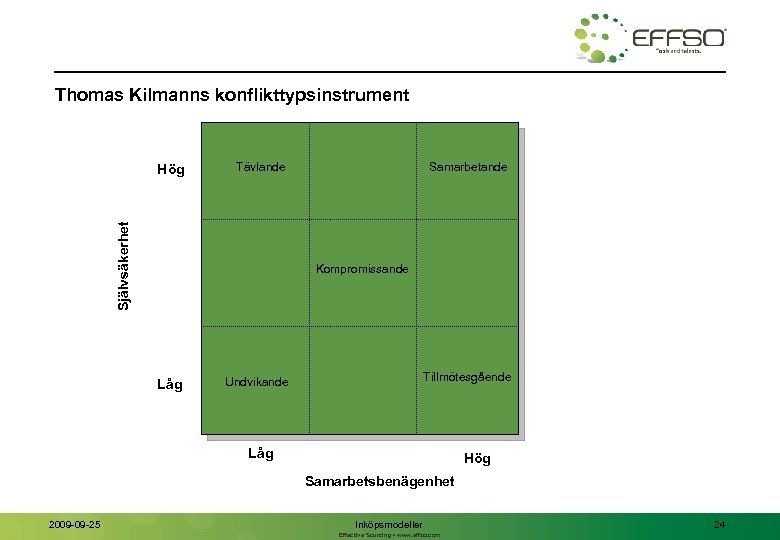 Thomas Kilmanns konflikttypsinstrument Tävlande Självsäkerhet Hög Samarbetande Kompromissande Låg Tillmötesgående Undvikande Låg Hög Samarbetsbenägenhet