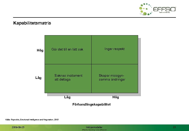 Kapabilitetsmatris Hög Låg Gör det till en lätt sak Inger respekt Saknas incitament att