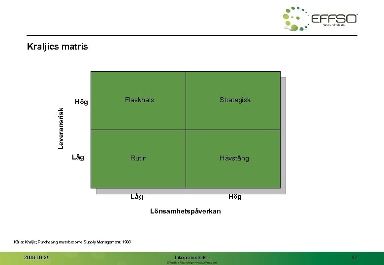 Kraljics matris Strategisk Rutin Hävstång Hög Leveransrisk Flaskhals Låg Hög Låg Lönsamhetspåverkan Källa: Kraljic;