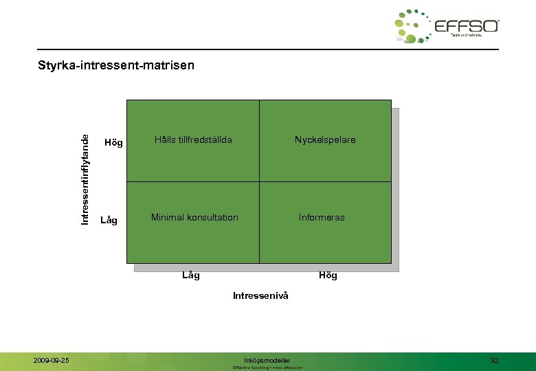 Intressentinflytande Styrka-intressent-matrisen Hög Låg Hålls tillfredställda Nyckelspelare Minimal konsultation Informeras Låg Hög Intressenivå 2009
