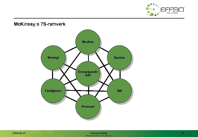 Mc. Kinsey: s 7 S-ramverk Struktur Strategi System Övergripande mål Färdigheter Stil Personal 2009