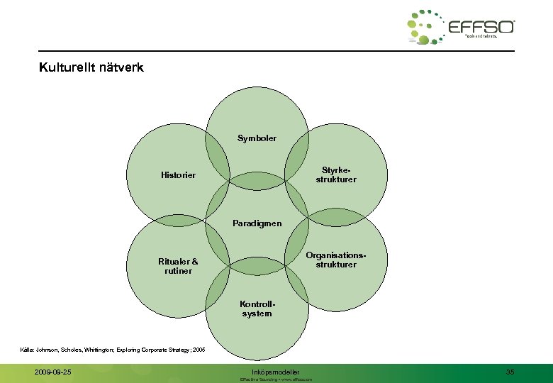 Kulturellt nätverk Symboler Styrkestrukturer Historier Paradigmen Organisationsstrukturer Ritualer & rutiner Kontrollsystem Källa: Johnson, Scholes,