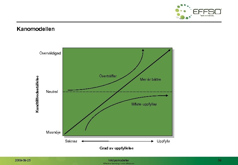 Kanomodellen Kundtillfredsställelse Överväldigad Överträffar Mer är bättre Neutral Måste uppfyllas Missnöje Saknas Uppfylls Grad