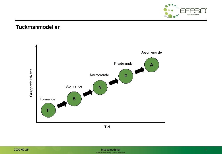 Tuckmanmodellen Ajournerande Gruppeffektivitet Presterande Normerande Stormande Formande A P N S F Tid 2009