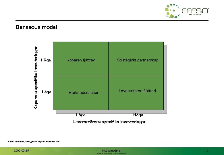 Köparens specifika investeringar Bensaous modell Höga Låga Köparen fjättrad Strategiskt partnerskap Marknadsrelation Leverantören fjättrad