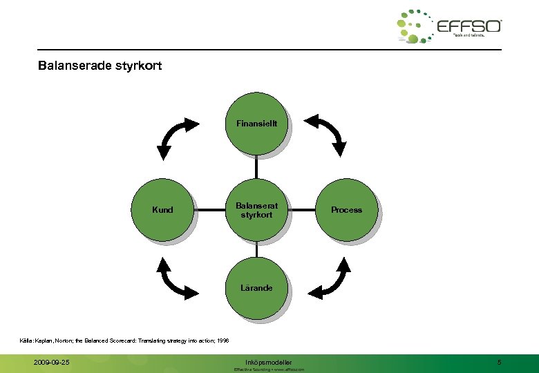 Balanserade styrkort Finansiellt Kund Balanserat styrkort Process Lärande Källa: Kaplan, Norton; the Balanced Scorecard:
