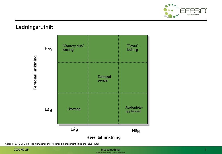 Ledningsrutnät ”Country club”ledning Personalinriktning Hög ”Team”ledning Dämpad pendel Låg Auktoritetsuppfyllnad Utarmad Låg Hög Resultatinriktning