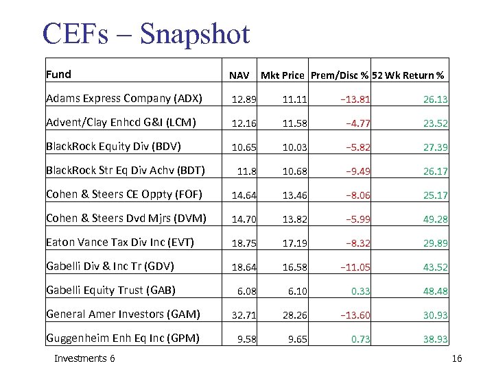 CEFs – Snapshot Fund NAV Adams Express Company (ADX) 12. 89 11. 11 −
