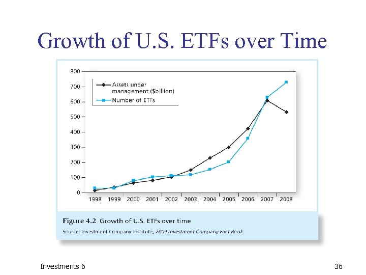 Growth of U. S. ETFs over Time Investments 6 36 